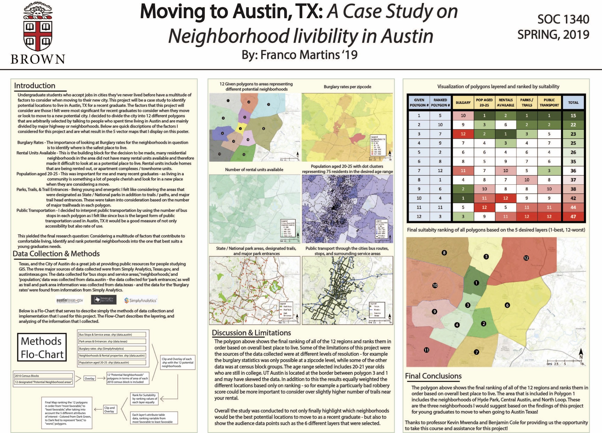 Student Project Poster on Livability in Austin